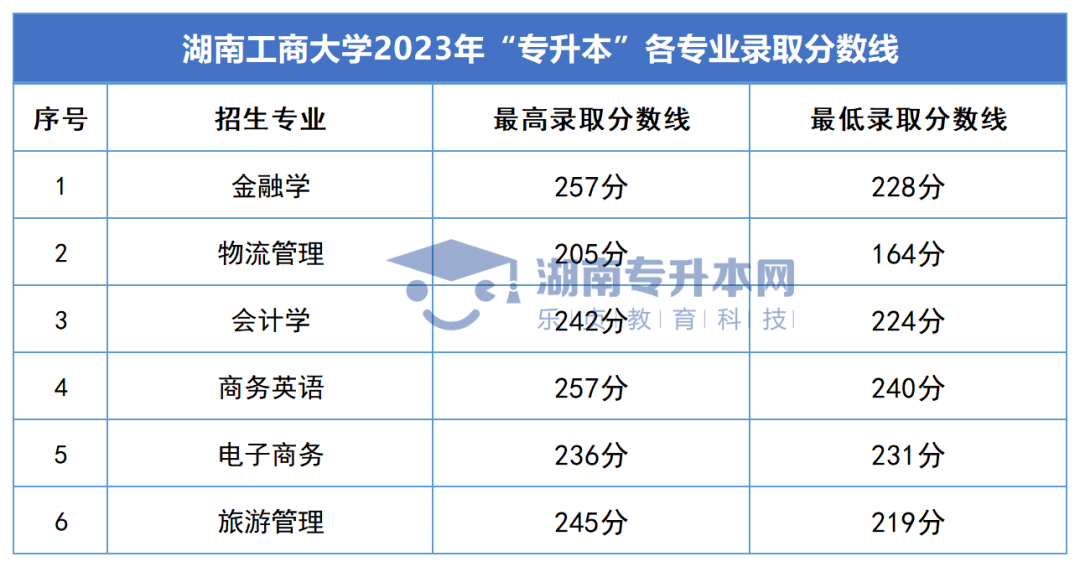 2023年湖南專升本錄取分?jǐn)?shù)線匯總(圖14)