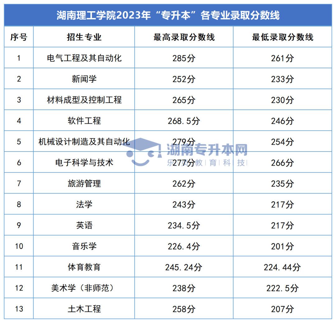 2023年湖南專升本錄取分?jǐn)?shù)線匯總(圖16)