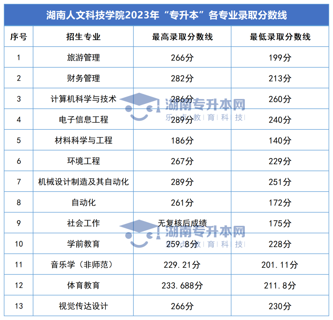 2023年湖南專升本錄取分?jǐn)?shù)線匯總(圖30)