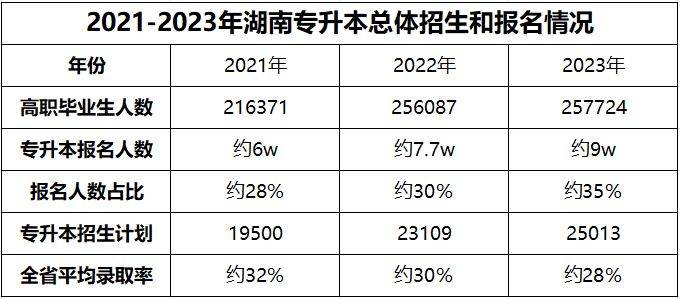 湖南專升本為什么越來越難考?帶你了解難度飆升的原因！(圖3)