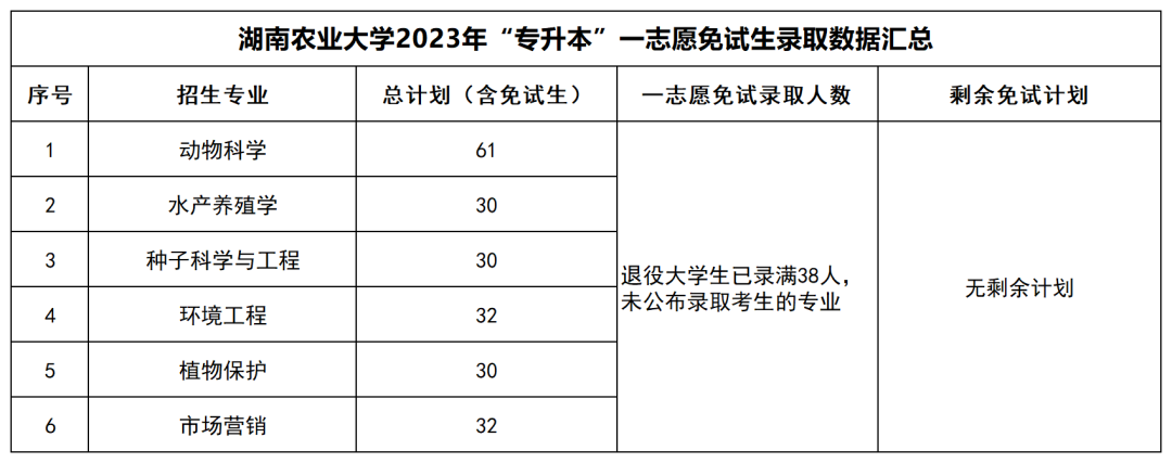 2023年湖南“專升本”公辦院校一志愿免試生錄取情況匯總(圖2)