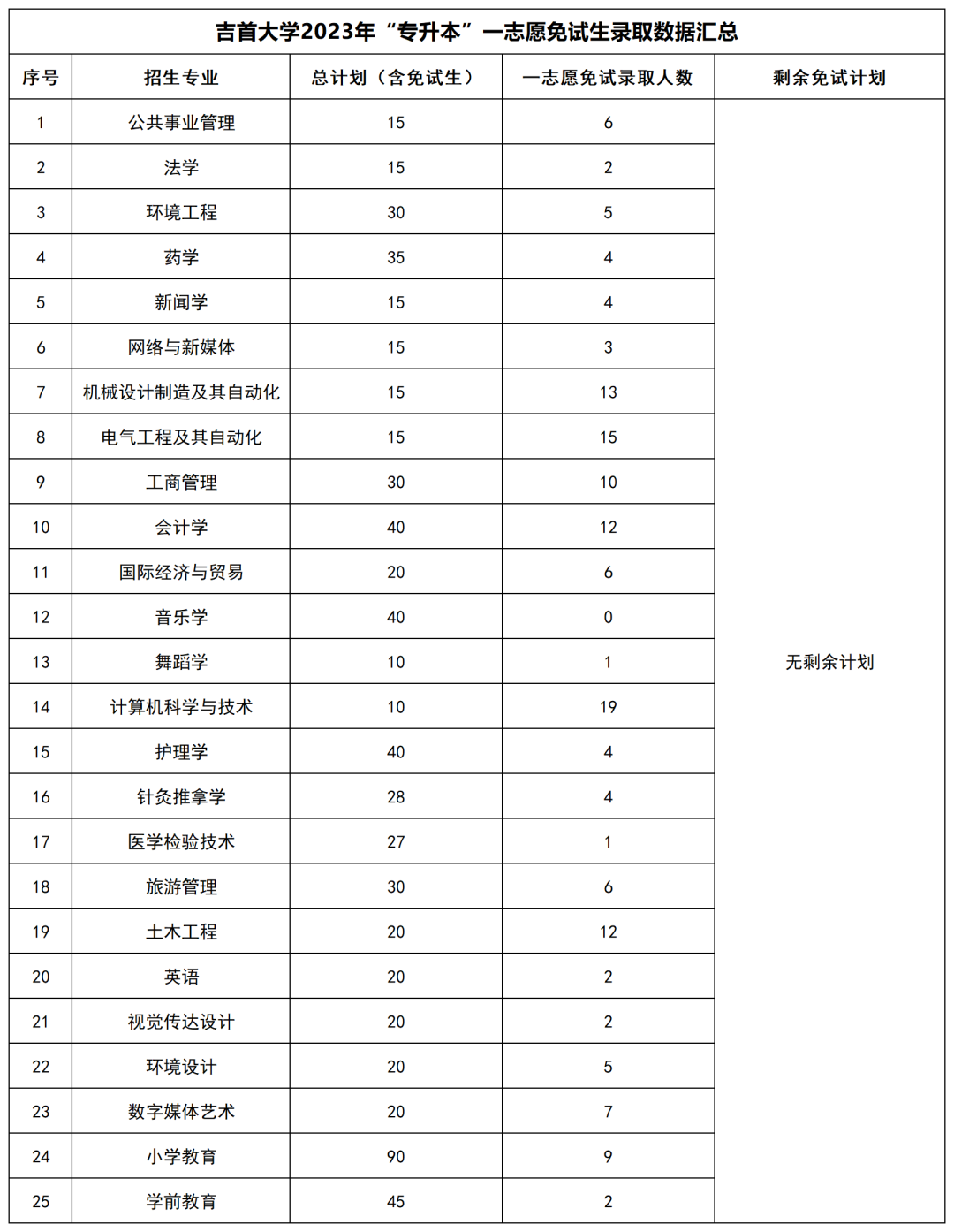 2023年湖南“專升本”公辦院校一志愿免試生錄取情況匯總(圖7)