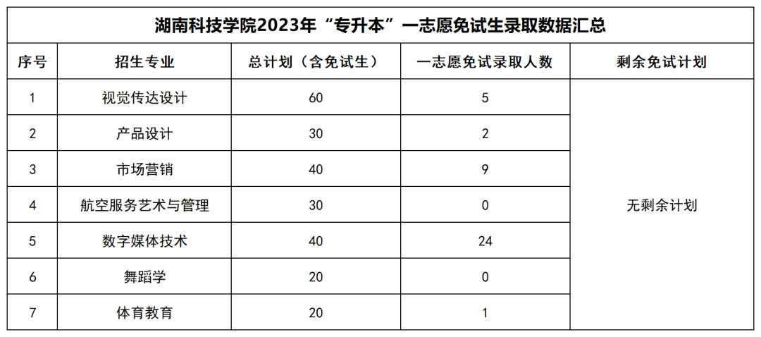 2023年湖南“專升本”公辦院校一志愿免試生錄取情況匯總(圖20)