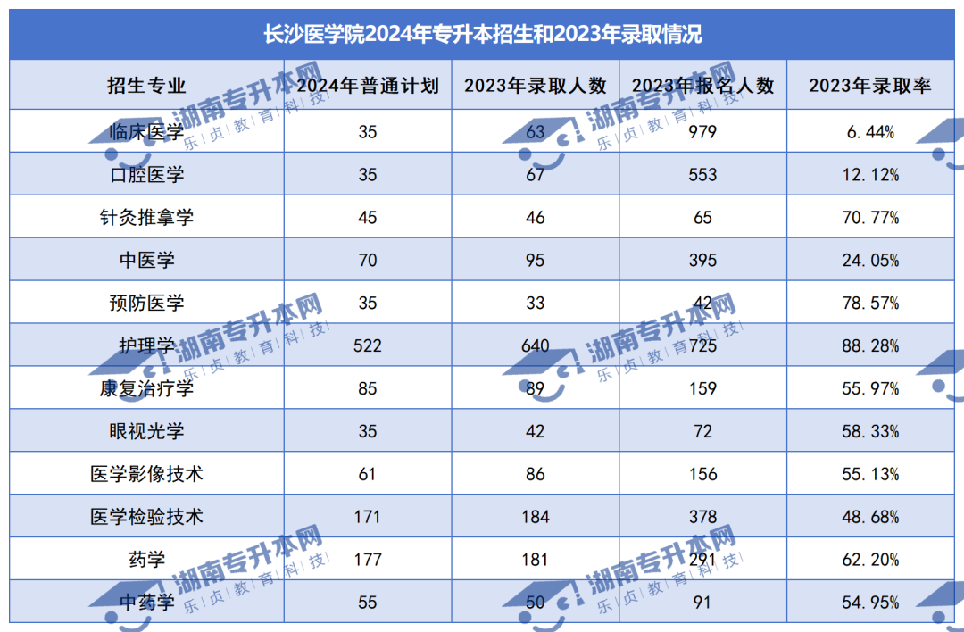 普通計(jì)劃20009人，2024年湖南專升本各招生院校招生計(jì)劃匯總(圖29)