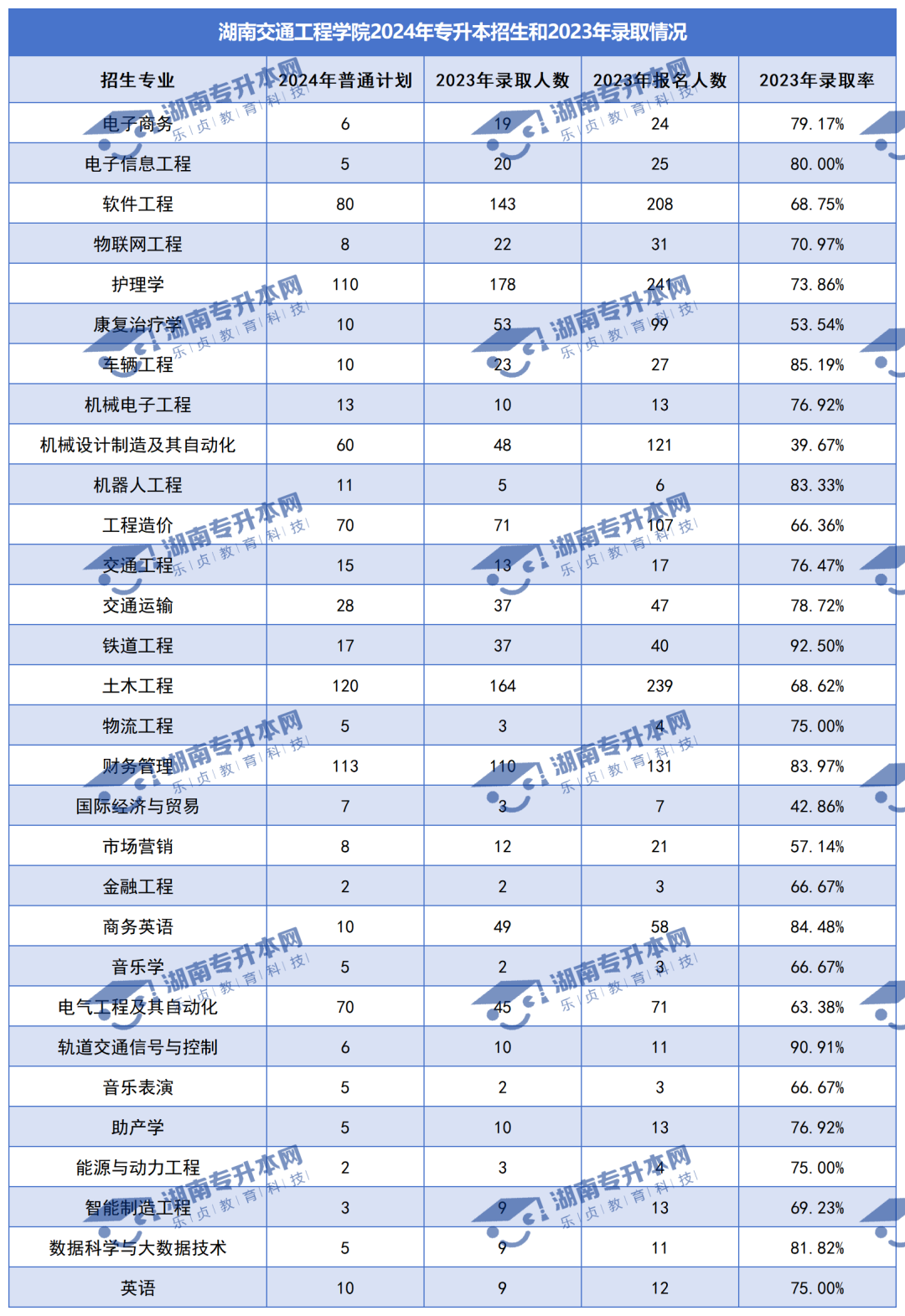 普通計(jì)劃20009人，2024年湖南專升本各招生院校招生計(jì)劃匯總(圖31)