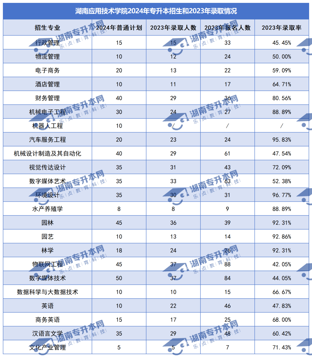 普通計(jì)劃20009人，2024年湖南專升本各招生院校招生計(jì)劃匯總(圖32)