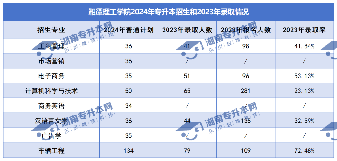 普通計(jì)劃20009人，2024年湖南專升本各招生院校招生計(jì)劃匯總(圖34)