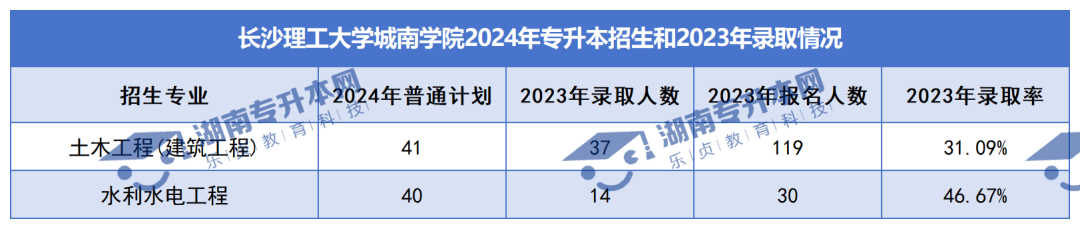 普通計(jì)劃20009人，2024年湖南專升本各招生院校招生計(jì)劃匯總(圖38)