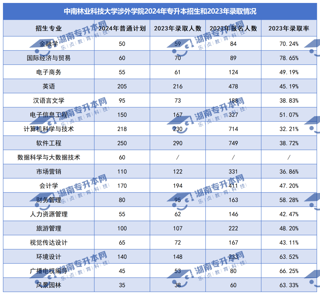 普通計(jì)劃20009人，2024年湖南專升本各招生院校招生計(jì)劃匯總(圖40)