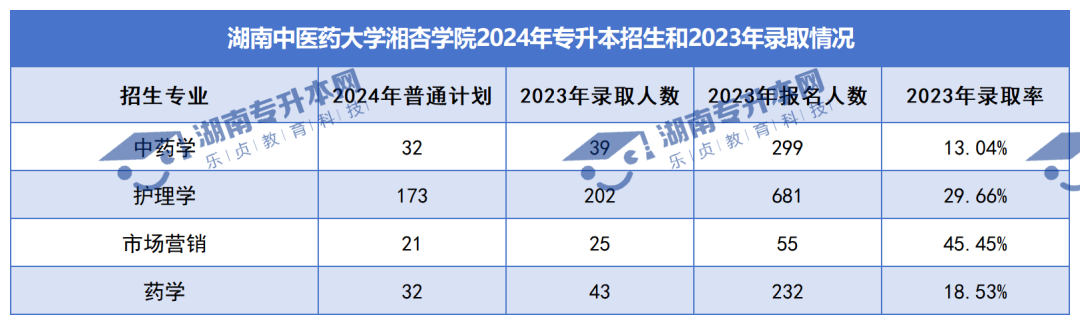 普通計(jì)劃20009人，2024年湖南專升本各招生院校招生計(jì)劃匯總(圖41)