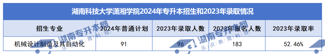 普通計(jì)劃20009人，2024年湖南專升本各招生院校招生計(jì)劃匯總(圖43)