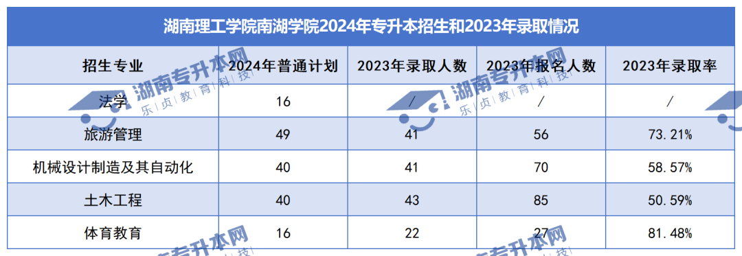 普通計(jì)劃20009人，2024年湖南專升本各招生院校招生計(jì)劃匯總(圖45)