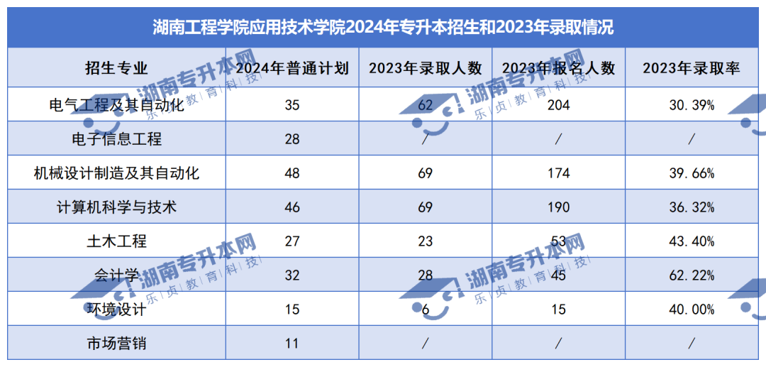 普通計(jì)劃20009人，2024年湖南專升本各招生院校招生計(jì)劃匯總(圖48)