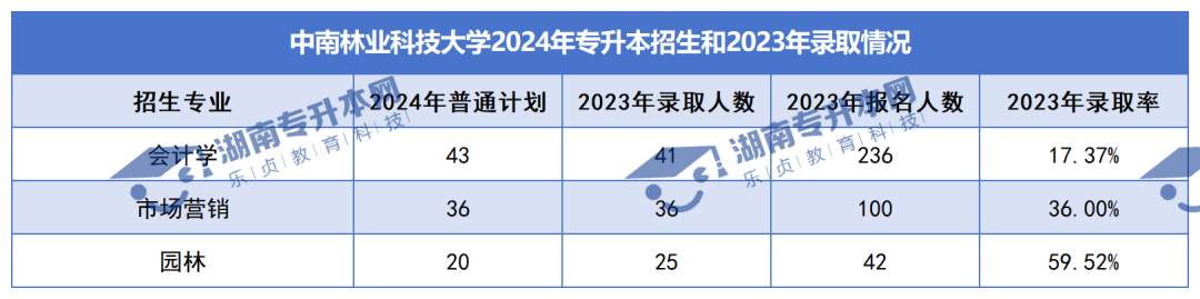 普通計(jì)劃20009人，2024年湖南專升本各招生院校招生計(jì)劃匯總(圖4)