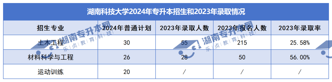 普通計(jì)劃20009人，2024年湖南專升本各招生院校招生計(jì)劃匯總(圖7)