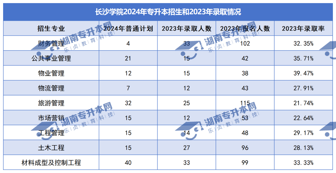 普通計(jì)劃20009人，2024年湖南專升本各招生院校招生計(jì)劃匯總(圖17)