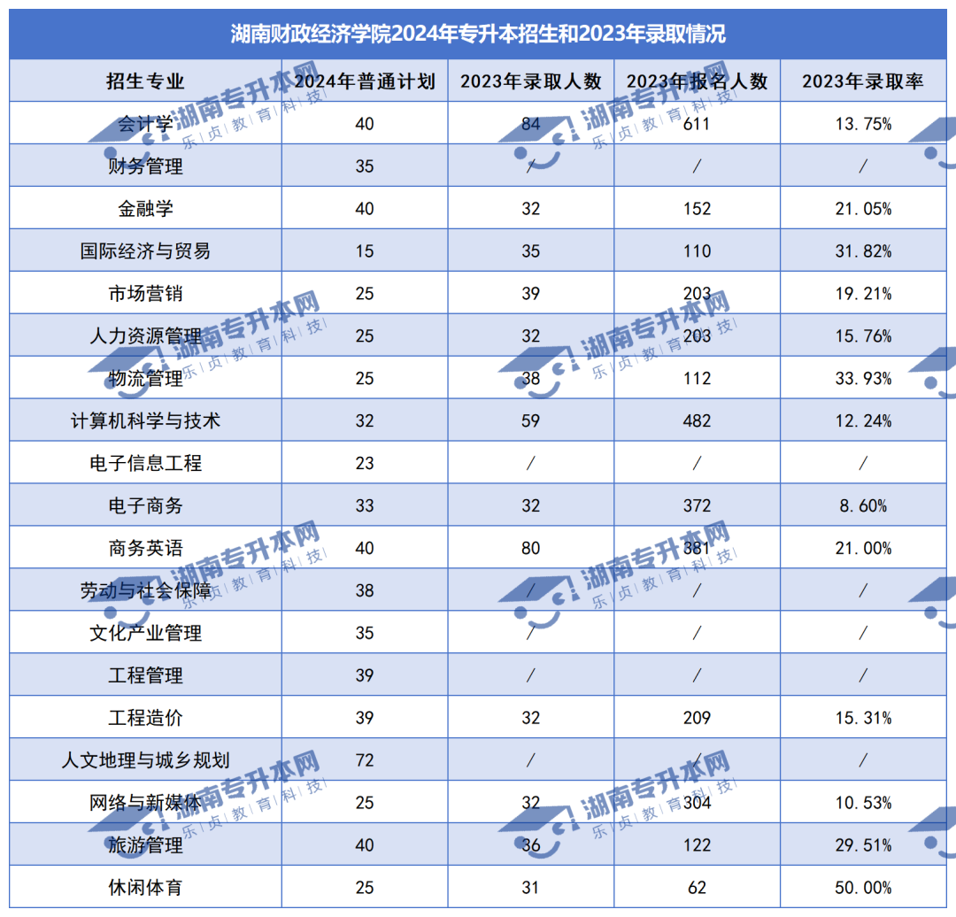 普通計(jì)劃20009人，2024年湖南專升本各招生院校招生計(jì)劃匯總(圖18)