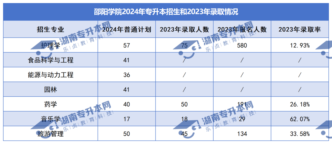 普通計(jì)劃20009人，2024年湖南專升本各招生院校招生計(jì)劃匯總(圖19)