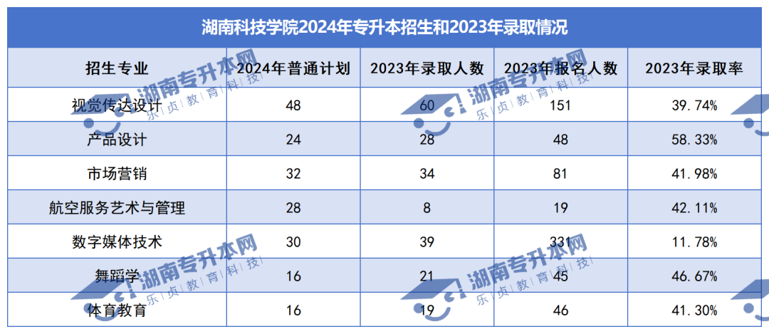 普通計(jì)劃20009人，2024年湖南專升本各招生院校招生計(jì)劃匯總(圖21)