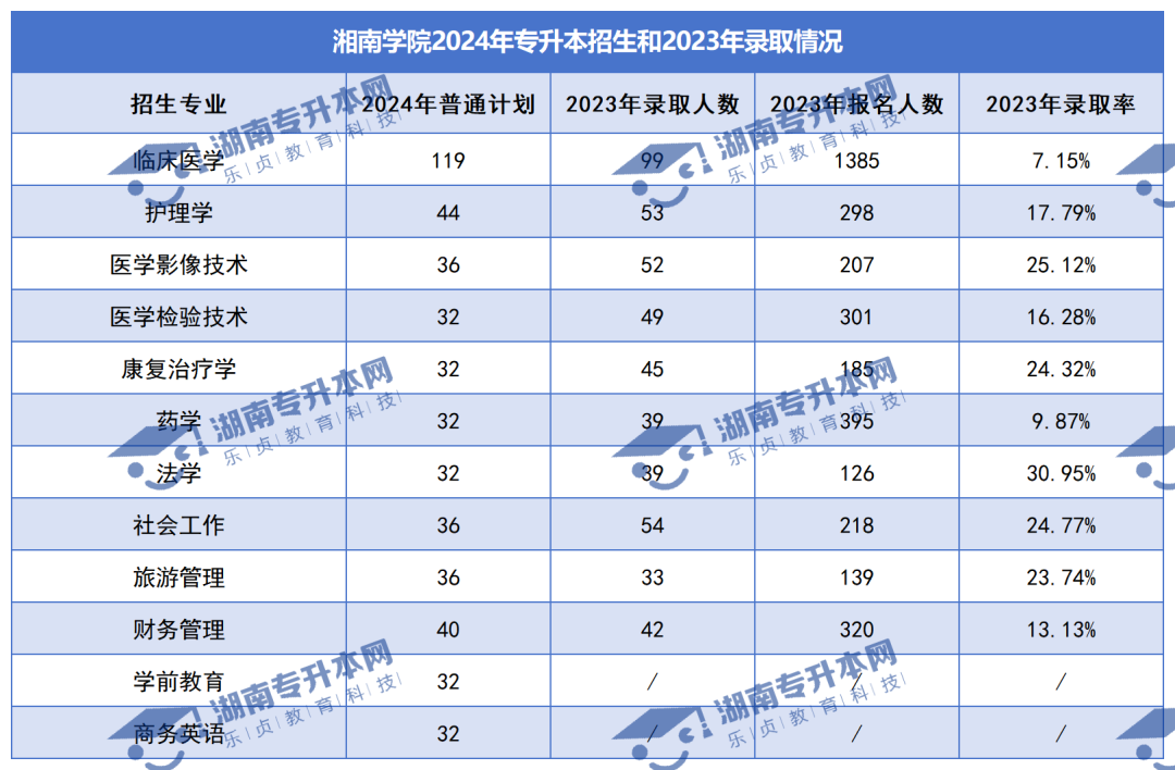 普通計(jì)劃20009人，2024年湖南專升本各招生院校招生計(jì)劃匯總(圖22)