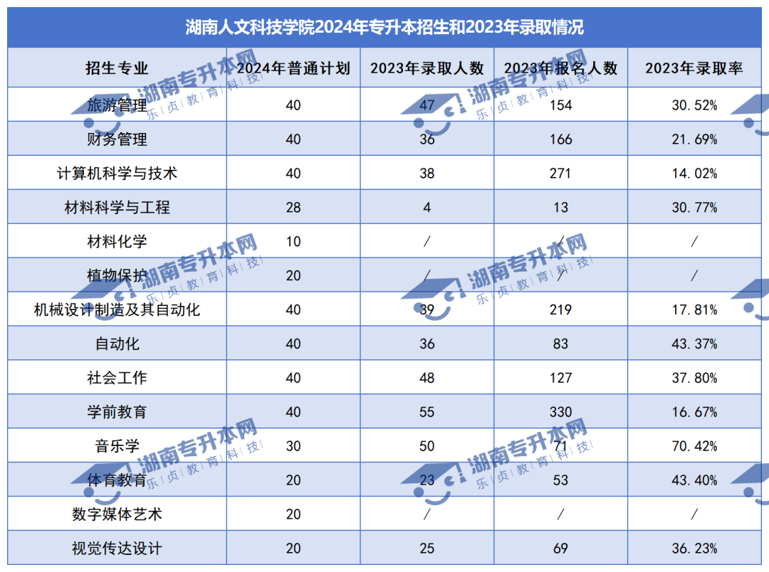 普通計(jì)劃20009人，2024年湖南專升本各招生院校招生計(jì)劃匯總(圖23)