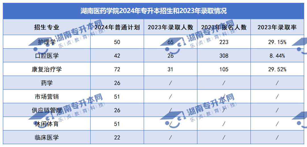 普通計(jì)劃20009人，2024年湖南專升本各招生院校招生計(jì)劃匯總(圖28)