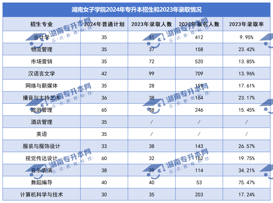 普通計(jì)劃20009人，2024年湖南專升本各招生院校招生計(jì)劃匯總(圖26)