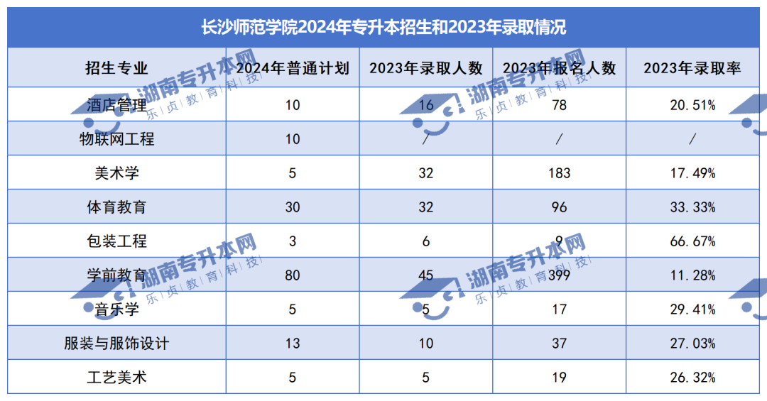 普通計(jì)劃20009人，2024年湖南專升本各招生院校招生計(jì)劃匯總(圖27)