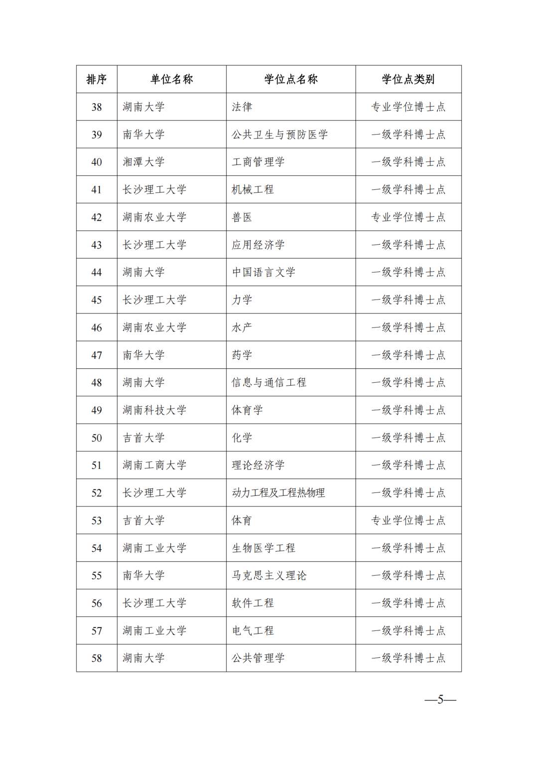 58個(gè)博士點(diǎn)68個(gè)碩士點(diǎn)，湖南公示新增博士碩士學(xué)位擬推薦名單(圖5)