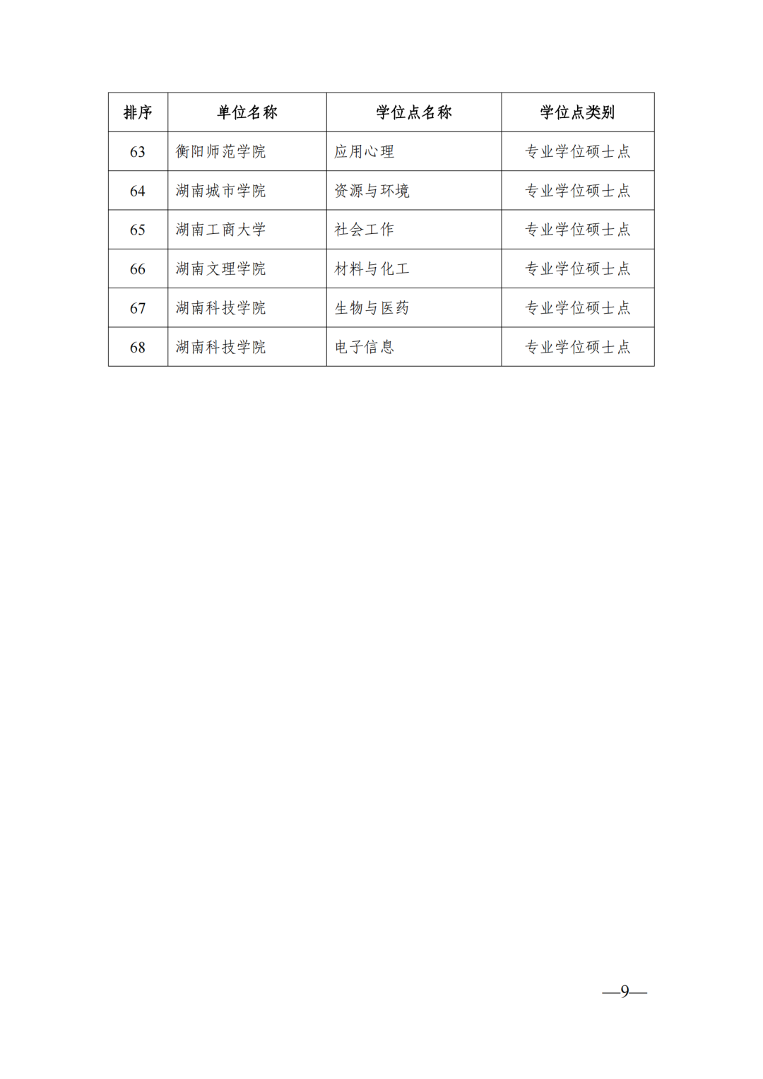 58個(gè)博士點(diǎn)68個(gè)碩士點(diǎn)，湖南公示新增博士碩士學(xué)位擬推薦名單(圖9)