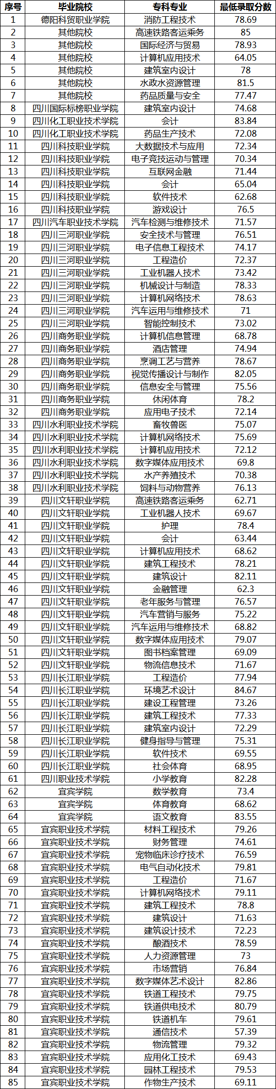 2023年宜賓學院專升本各專業(yè)錄取分數線(圖2)