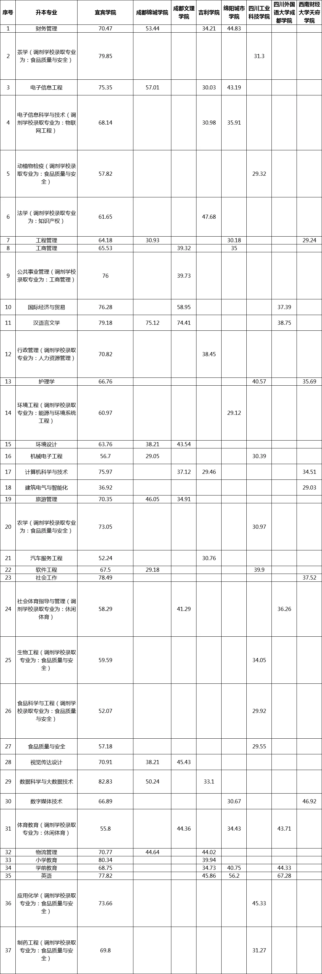 2023年宜賓學院專升本各專業(yè)錄取分數線