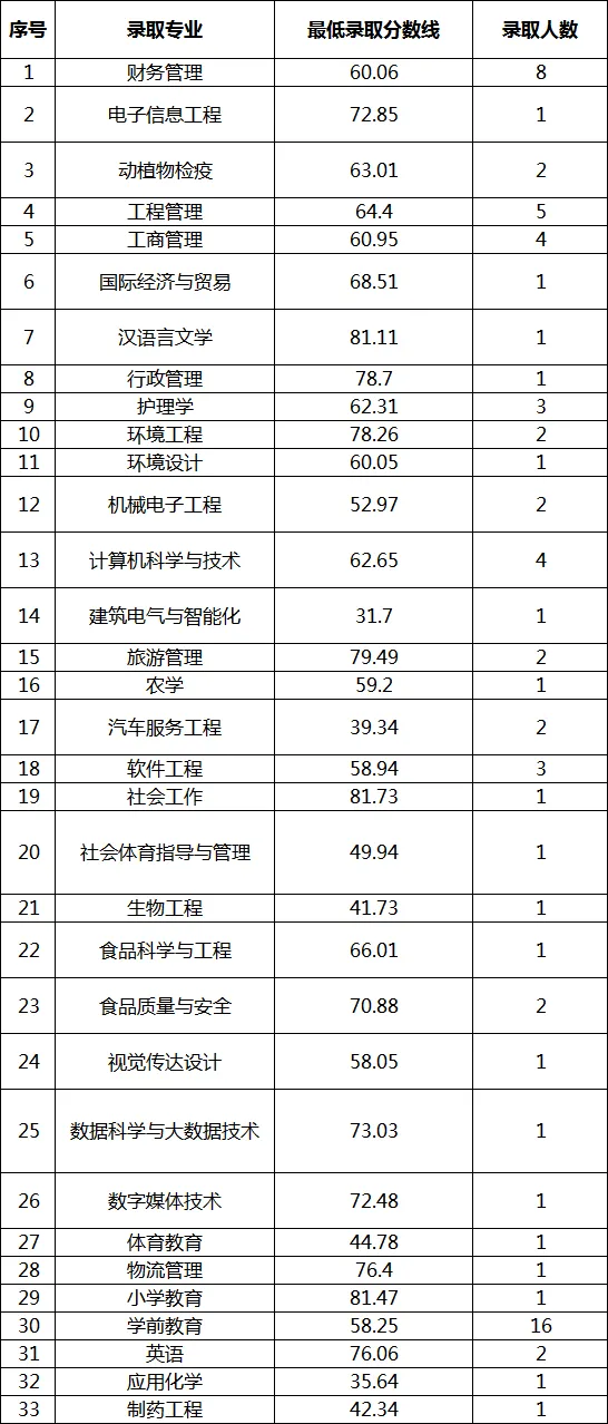 2023年宜賓學院專升本各專業(yè)錄取分數線