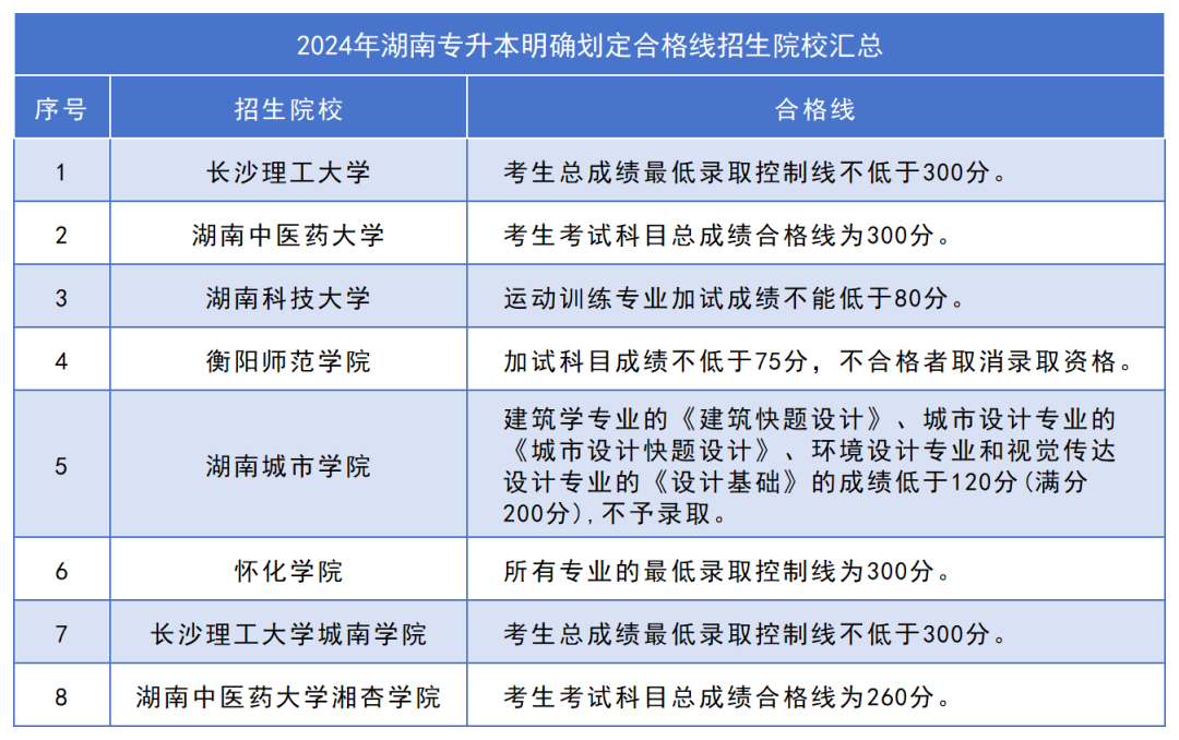 下周公布2024年湖南專升本成績！這五點(diǎn)請各位考生關(guān)注！(圖1)