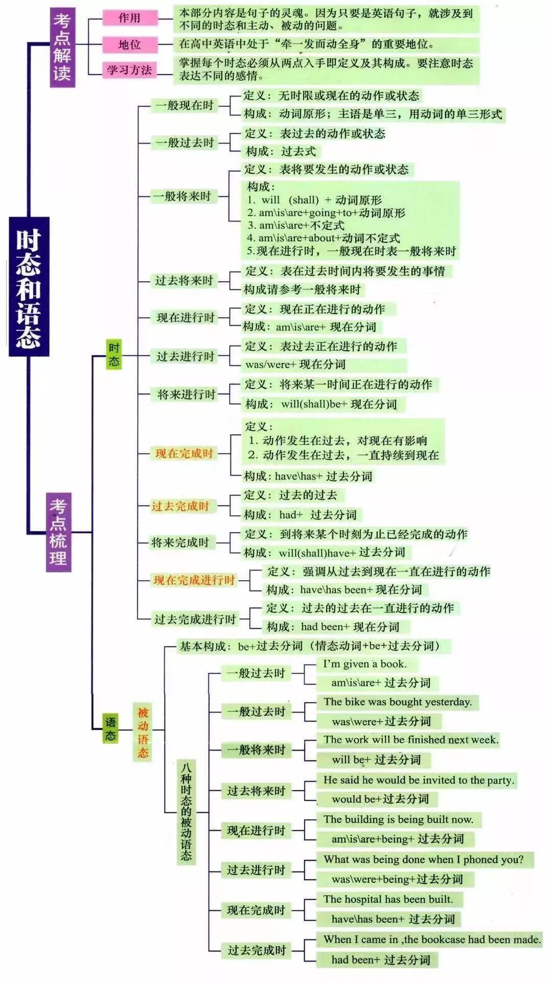 湖南專升本英語語法怎么學(xué)？語法學(xué)習(xí)指南(圖5)