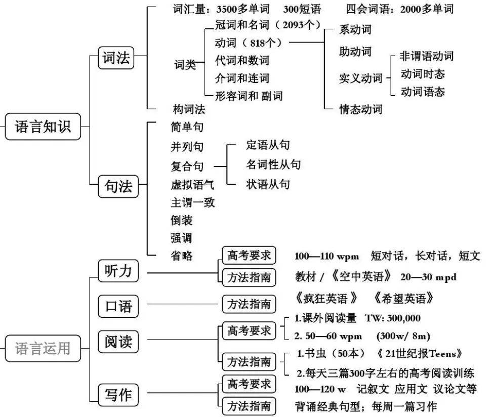 湖南專升本英語語法怎么學(xué)？語法學(xué)習(xí)指南(圖1)