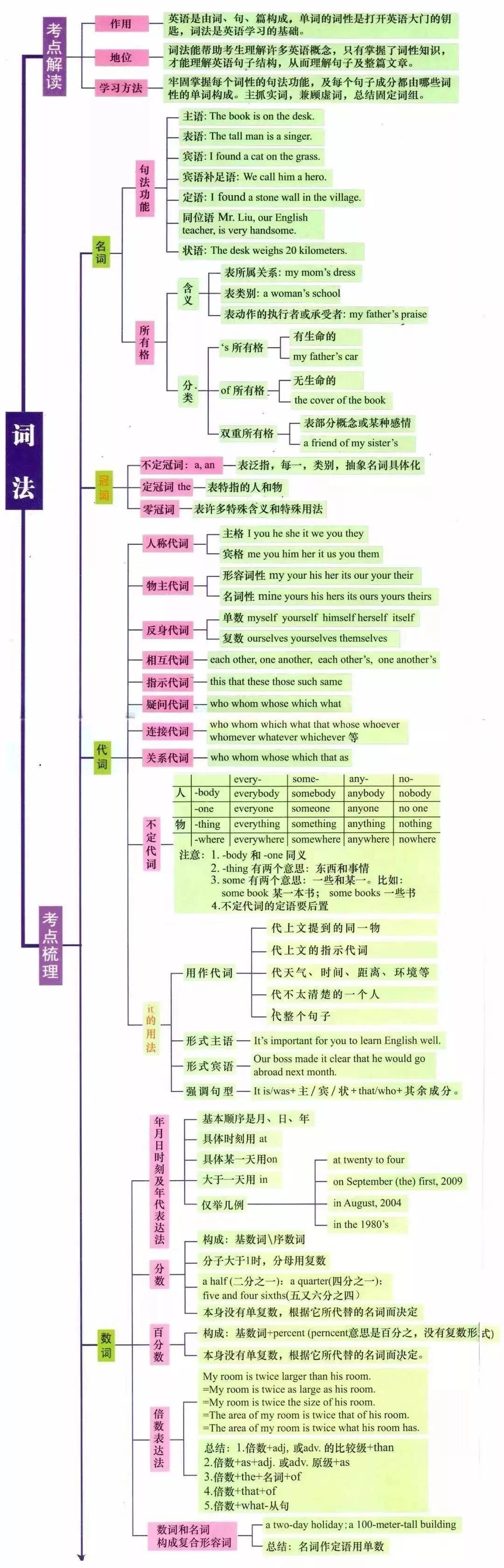 湖南專升本英語語法怎么學(xué)？語法學(xué)習(xí)指南(圖2)