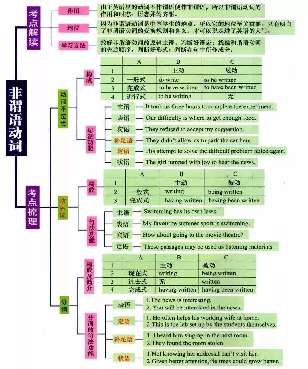 湖南專升本英語語法怎么學(xué)？語法學(xué)習(xí)指南(圖6)