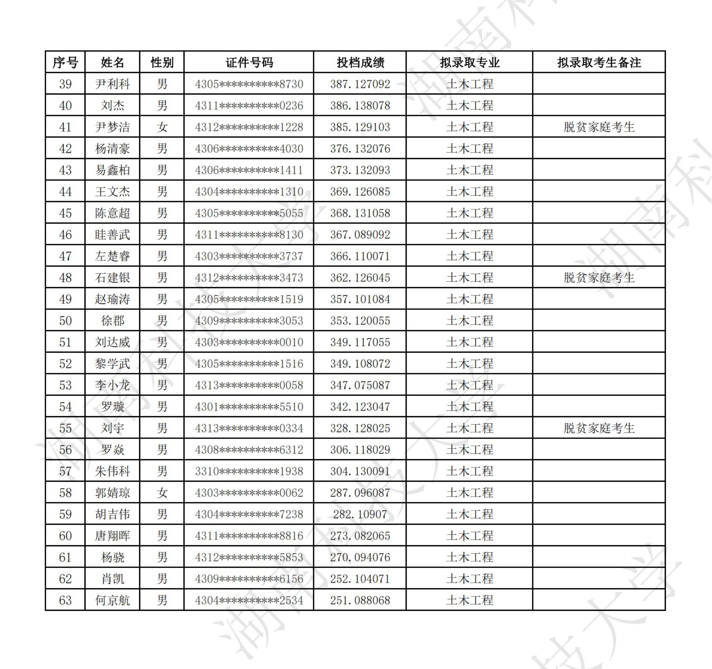 湖南科技大學(xué)2024年專升本普通類考生擬錄取名單公示(圖2)