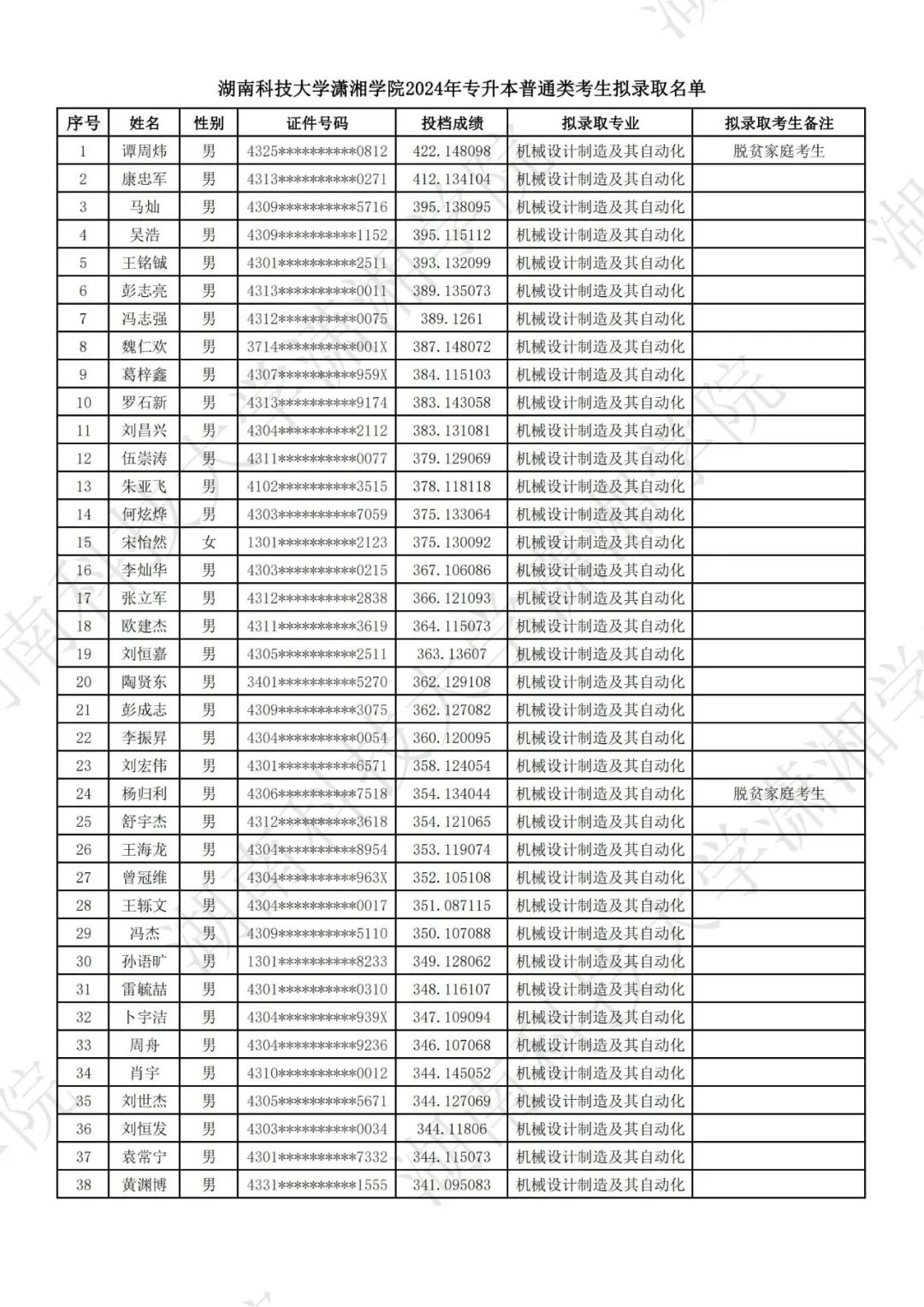 湖南科技大學(xué)瀟湘學(xué)院2024年專升本普通類考生擬錄取名單公示(圖2)