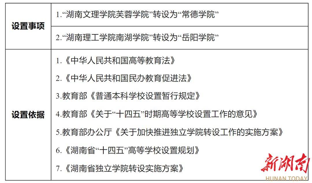 省教育廳公示| “常德學(xué)院”“岳陽學(xué)院”來了！(圖1)