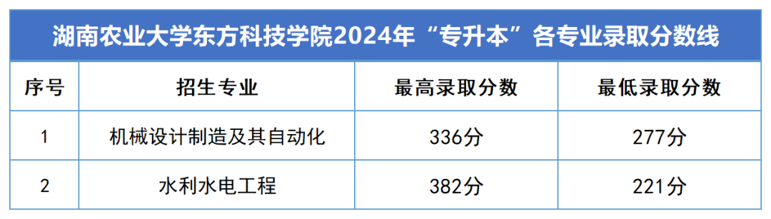 2024年湖南專升本錄取分數(shù)線匯總(圖14)