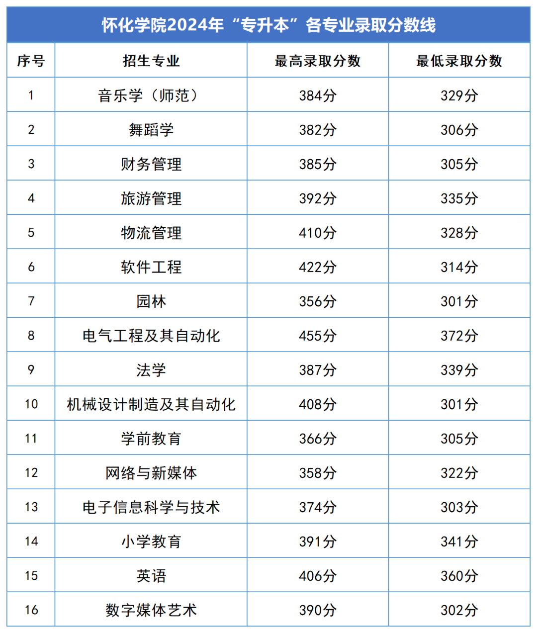 2024年湖南專升本錄取分數(shù)線匯總(圖10)