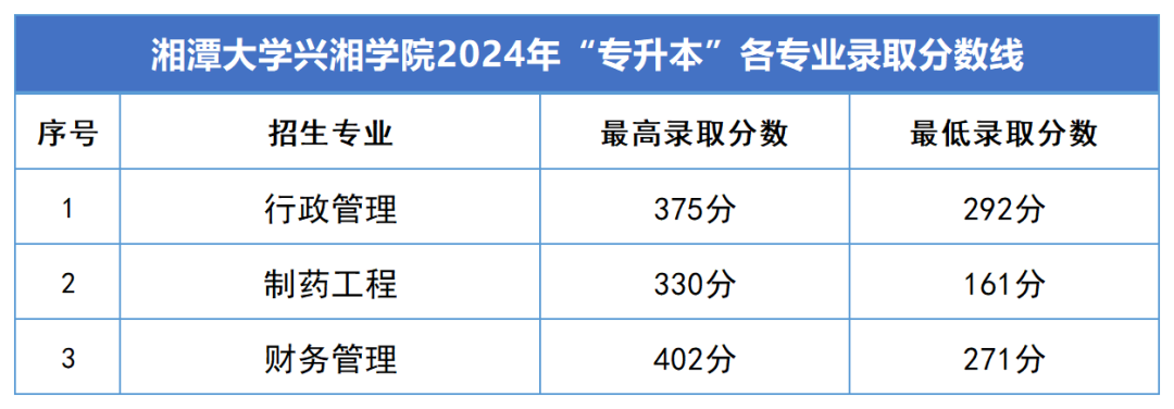 2024年湖南專升本錄取分數(shù)線匯總(圖13)