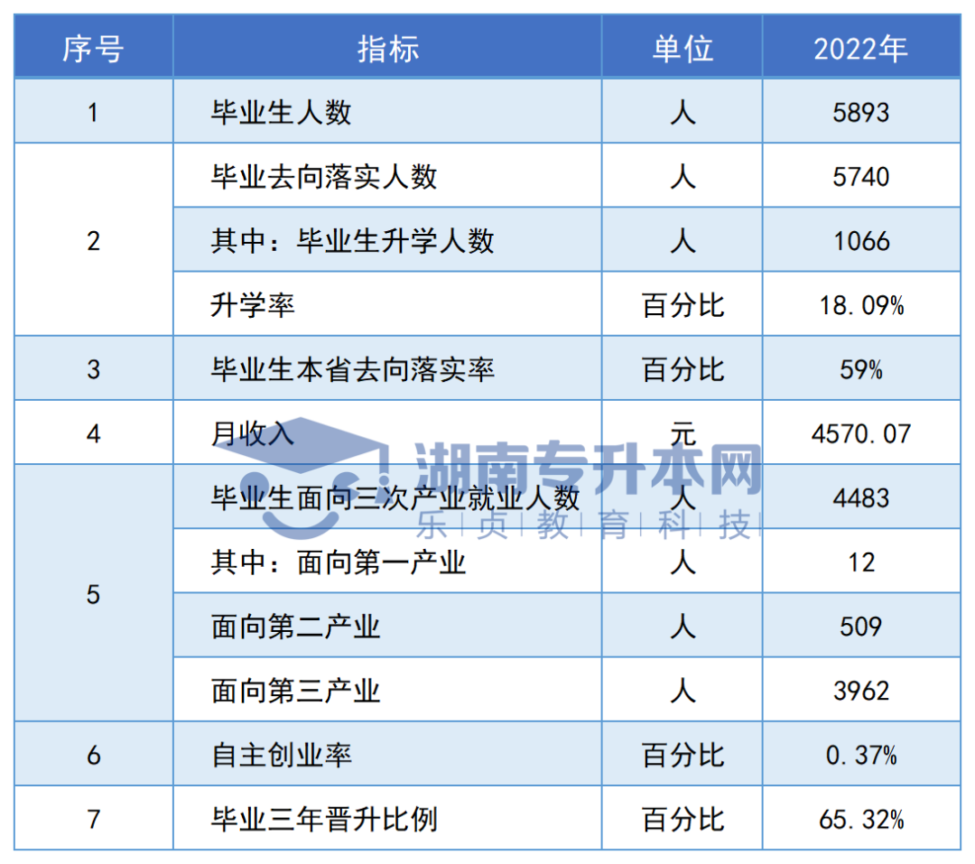 志愿填報(bào)參考丨湖南專科院校畢業(yè)生專升本率排名和月收入?yún)R總(圖8)