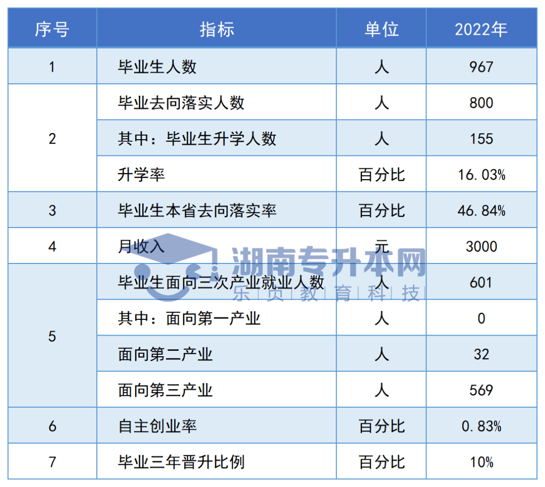 志愿填報(bào)參考丨湖南專科院校畢業(yè)生專升本率排名和月收入?yún)R總(圖18)