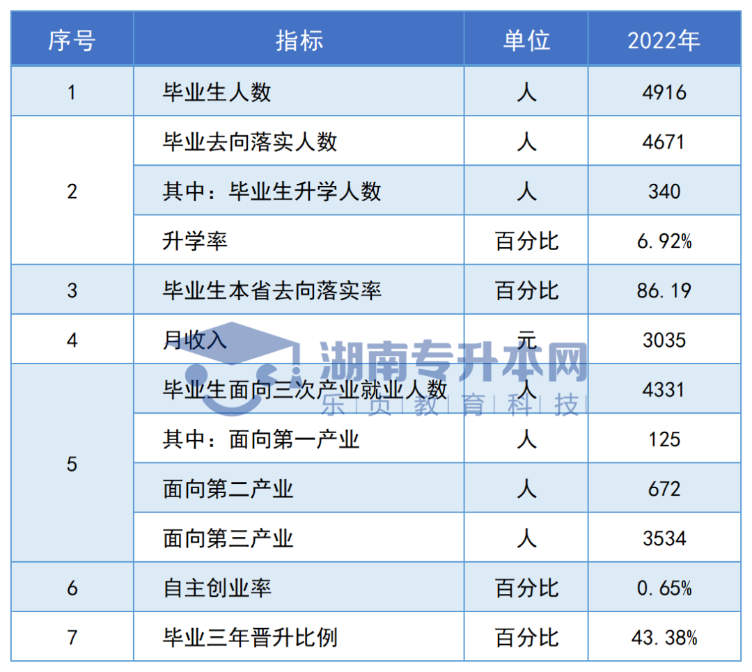 志愿填報(bào)參考丨湖南?？圃盒．厴I(yè)生專升本率排名和月收入?yún)R總(圖74)