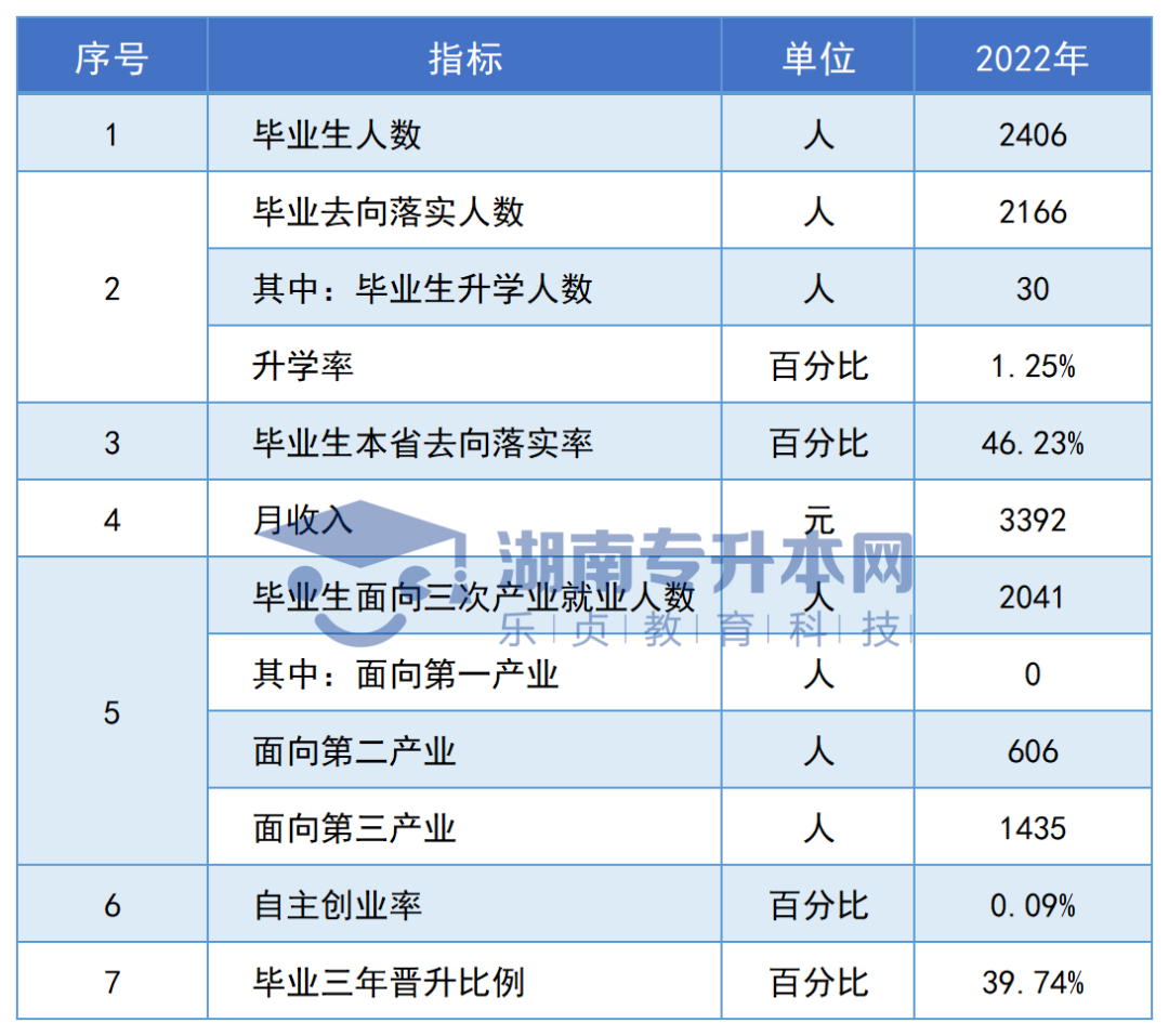 志愿填報(bào)參考丨湖南?？圃盒．厴I(yè)生專升本率排名和月收入?yún)R總(圖144)