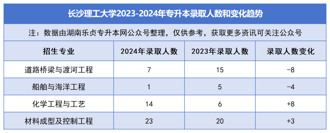 2023-2024年各招生院校專升本錄取人數(shù)和變化趨勢(shì)(圖2)