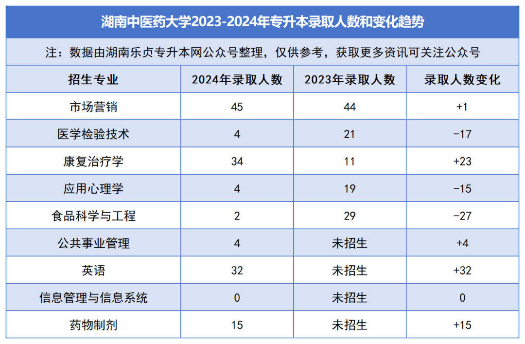 2023-2024年各招生院校專升本錄取人數(shù)和變化趨勢(shì)(圖5)